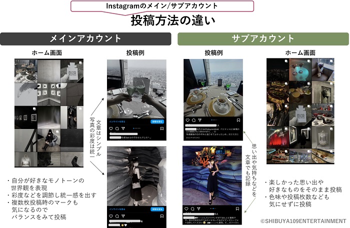 投稿方式的差異